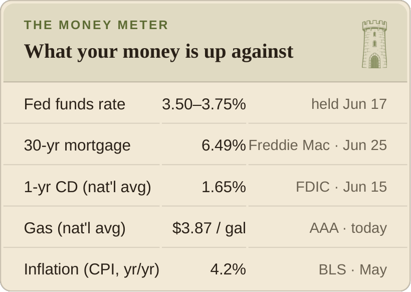 The Money Meter — rates and prices